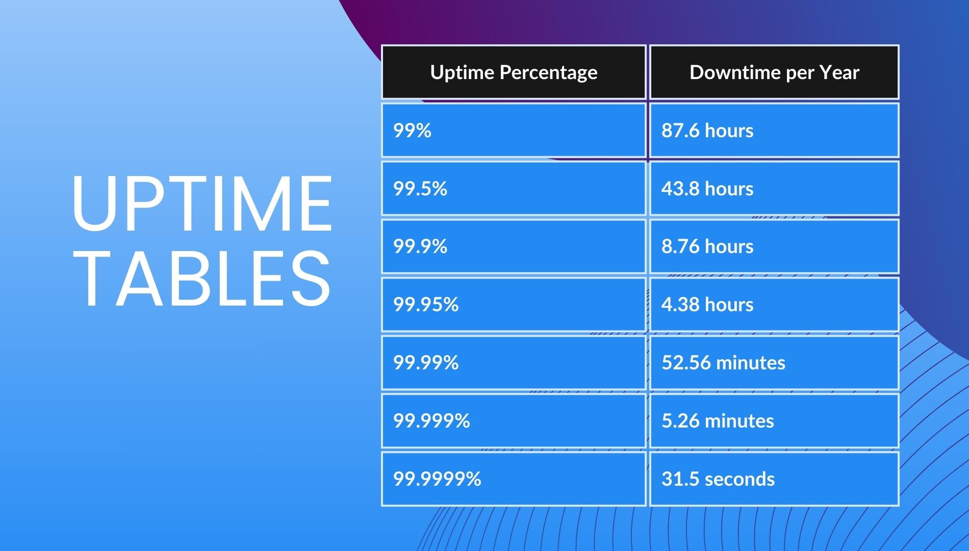 Each level of uptime 