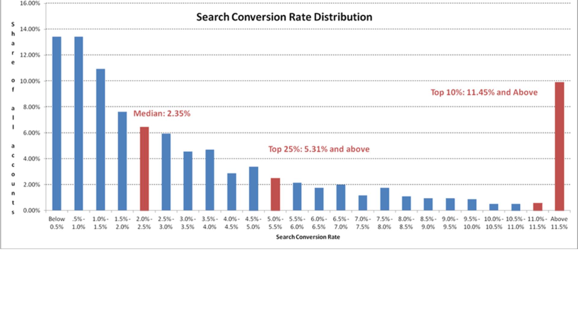 Search Conversion Rate Distribution.jpg