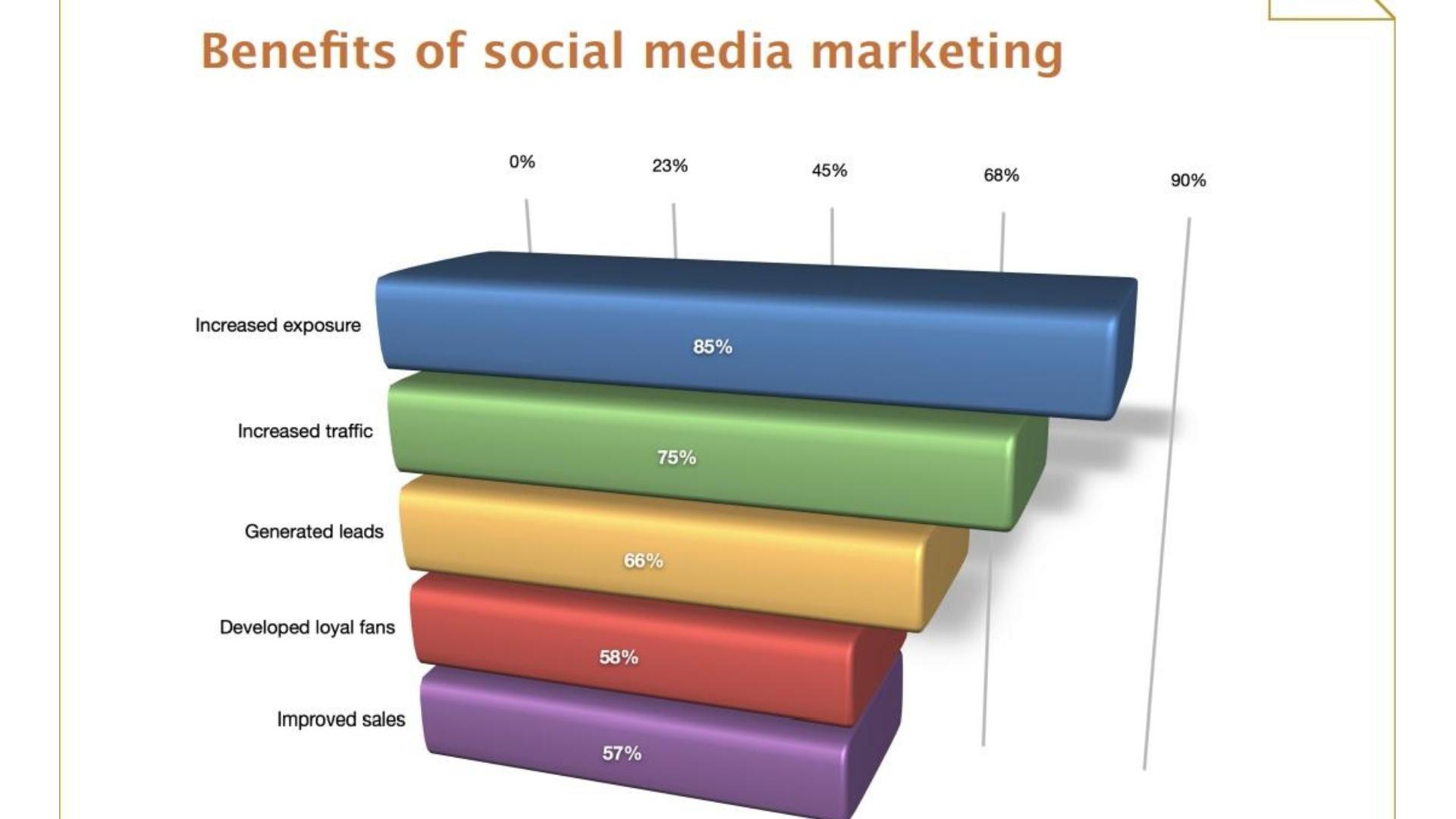 Benefits of Social Media Marketing.jpg