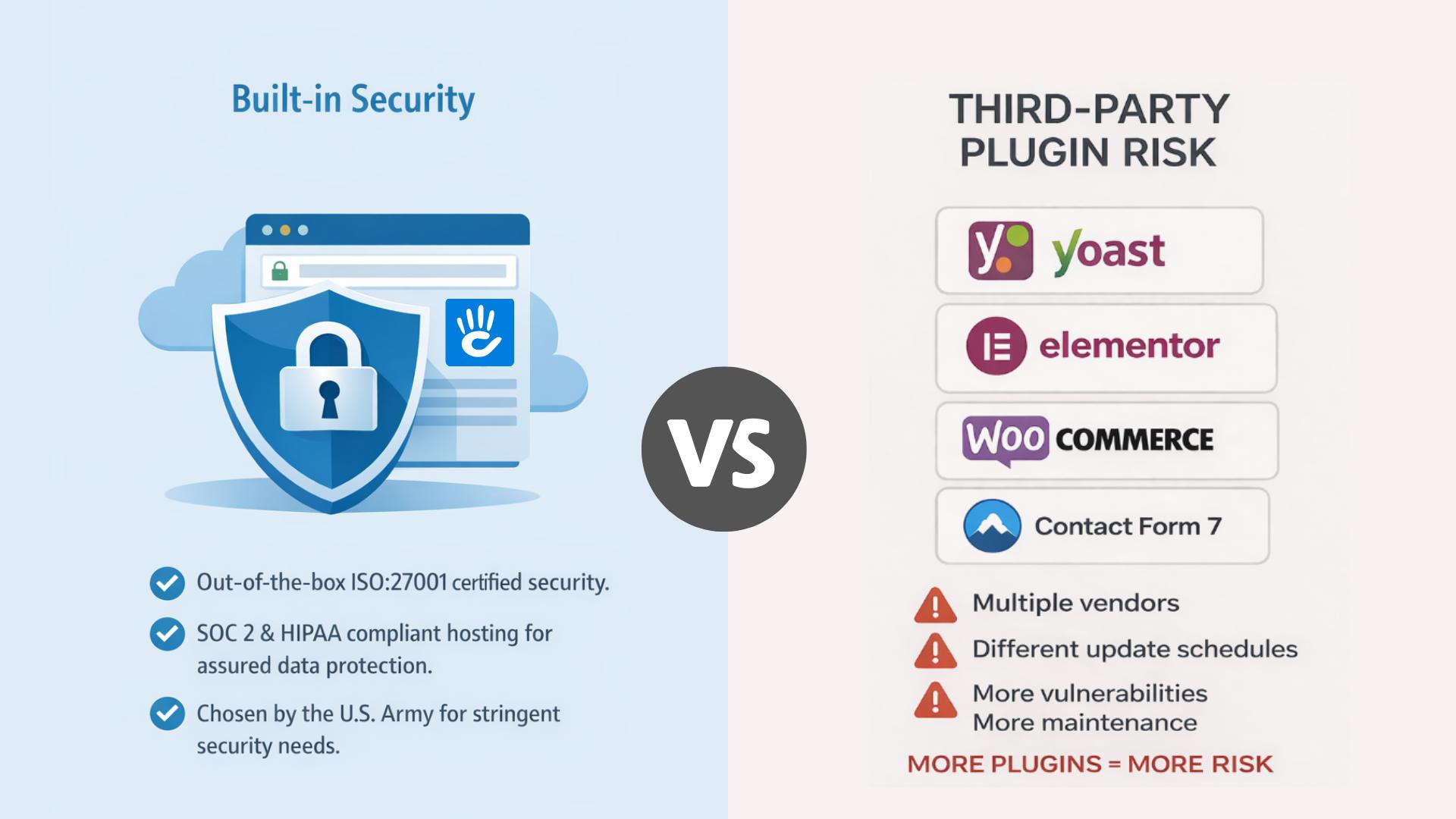 Concrete VS WordPress Security