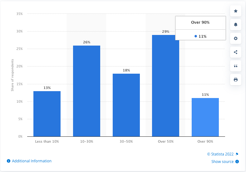 Statistaca bar chart proving 90% of people expect personalized content