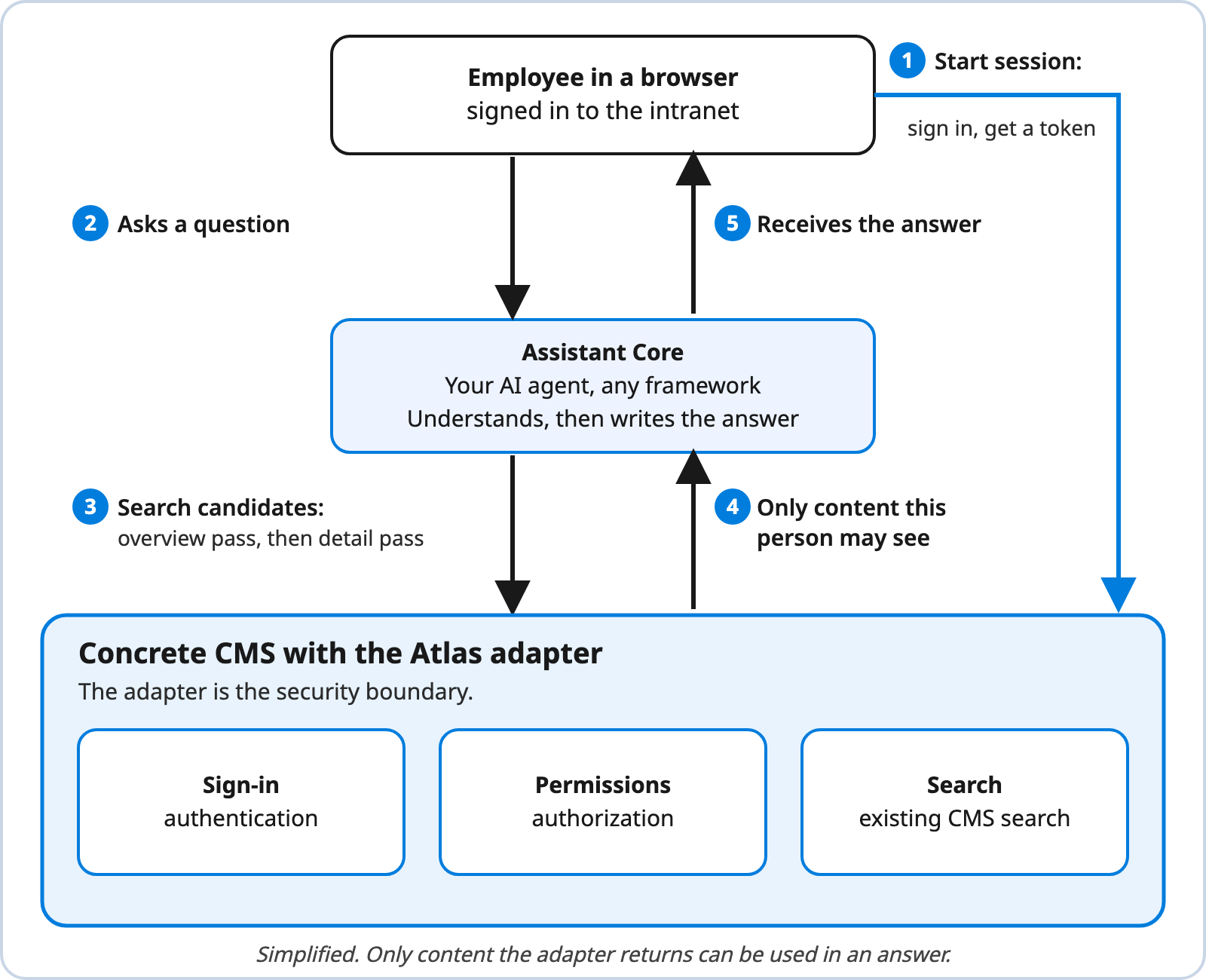 ai-intranet-fig3-atlas-request-flow.png