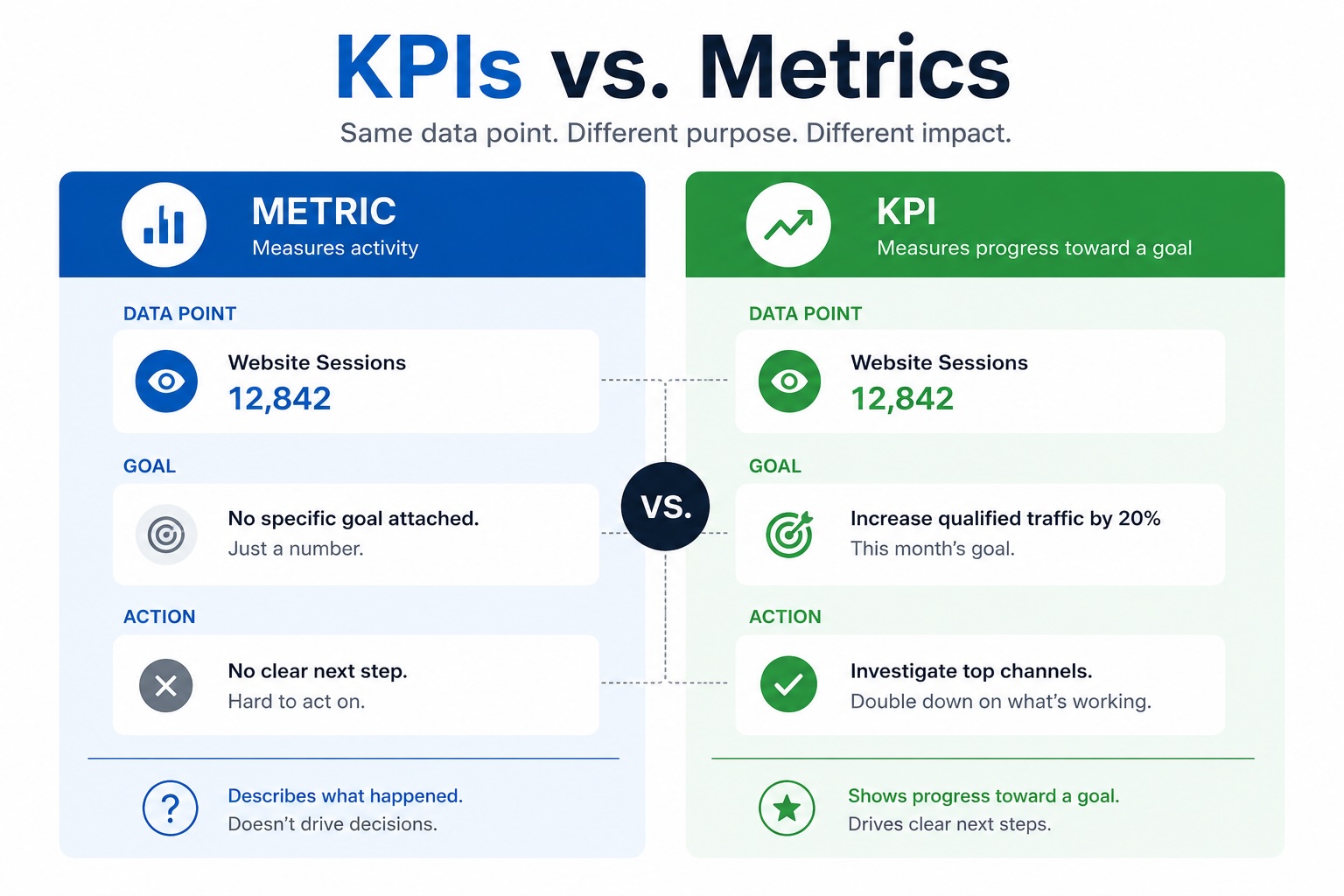 KPI VS Metrics Table