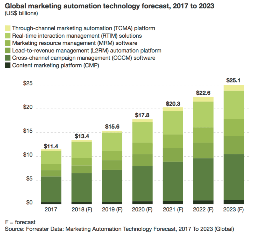 Visual representation of the forecasted global marketing automation technology trends in a bar chart.png