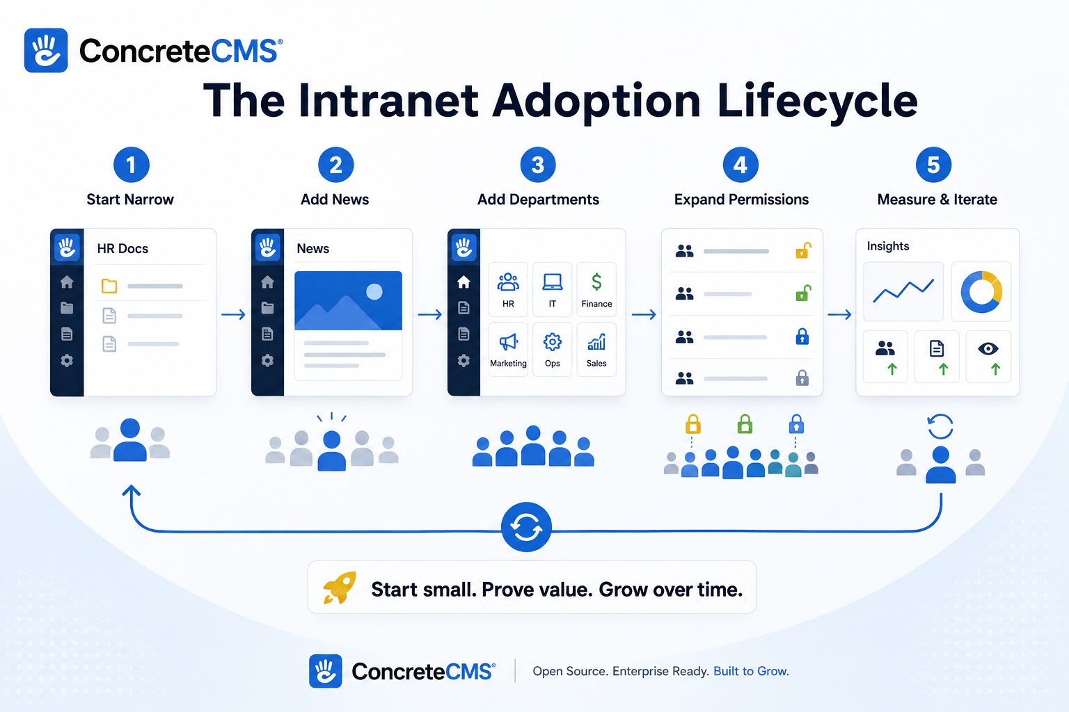 Intranet Adoption Lifecycle.jpg