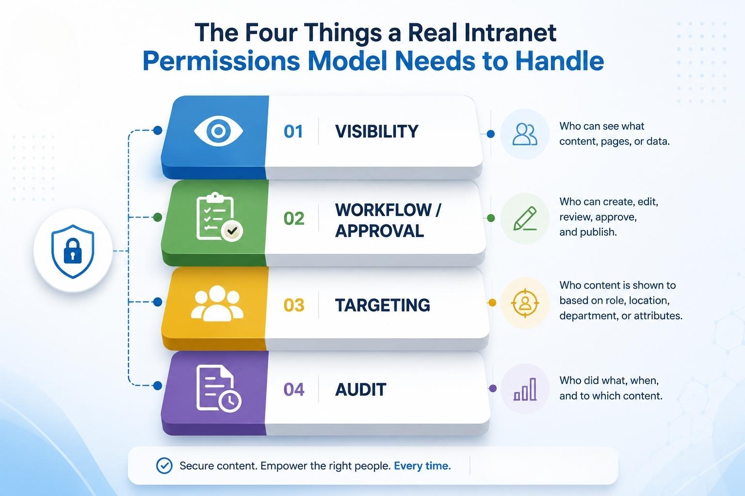 The Four things a real intranet model needs to handle.jpg