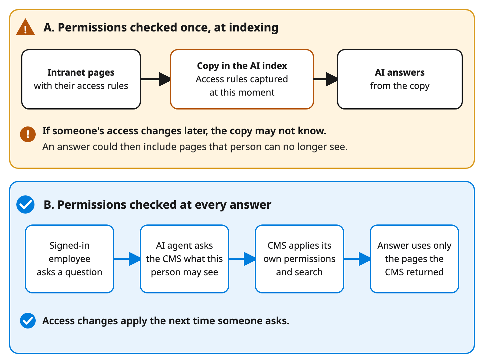 ai-intranet-fig2-permissions-at-indexing-vs-answer.png