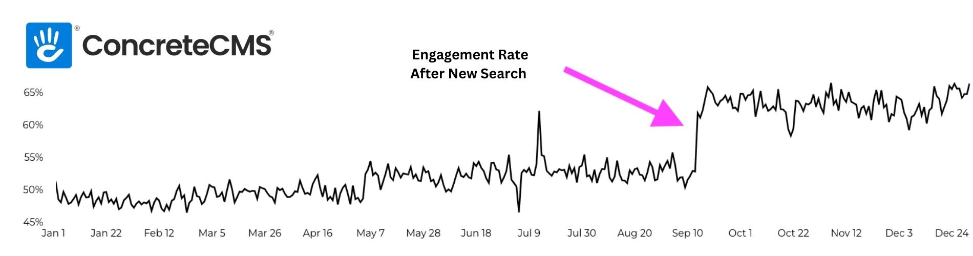 Engagement Rate After New Search