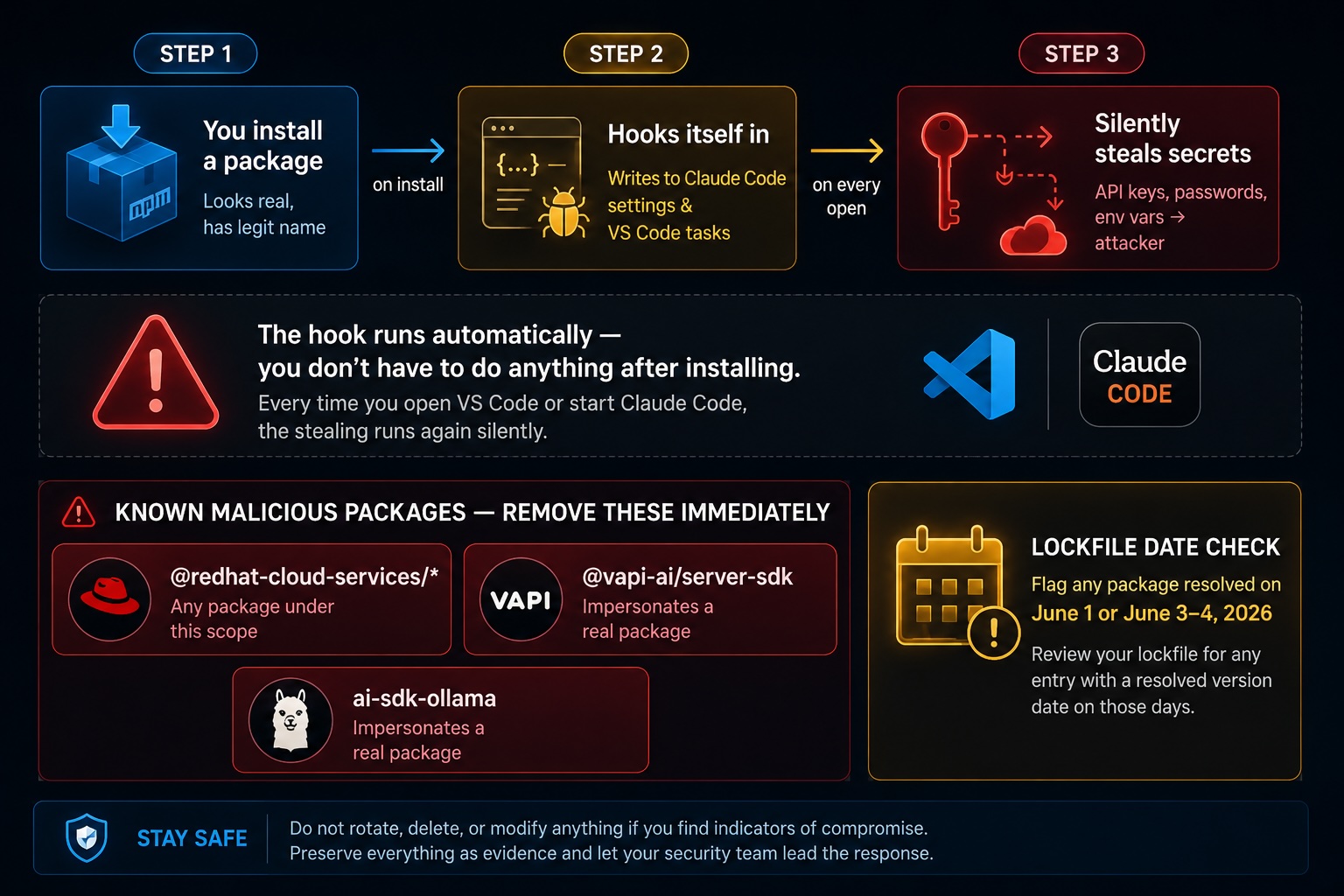 Infograph on how the Miasma / TeamPCP npm Supply-Chain Attack works
