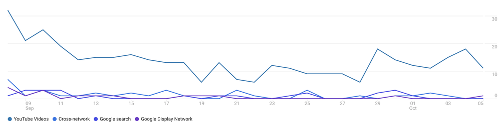 Google Analytics Graph of YouTube Engaged-view conversions in Analytics reports