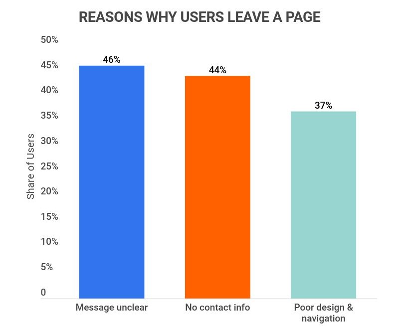 Reasons Why Users Leave a Page.png