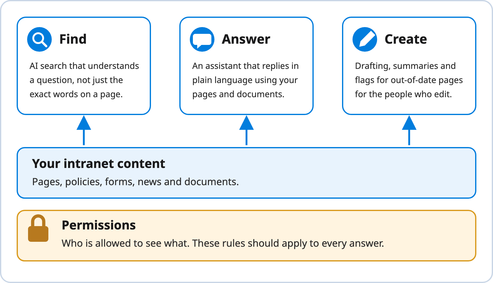 ai-intranet-fig1-what-an-ai-intranet-adds.png