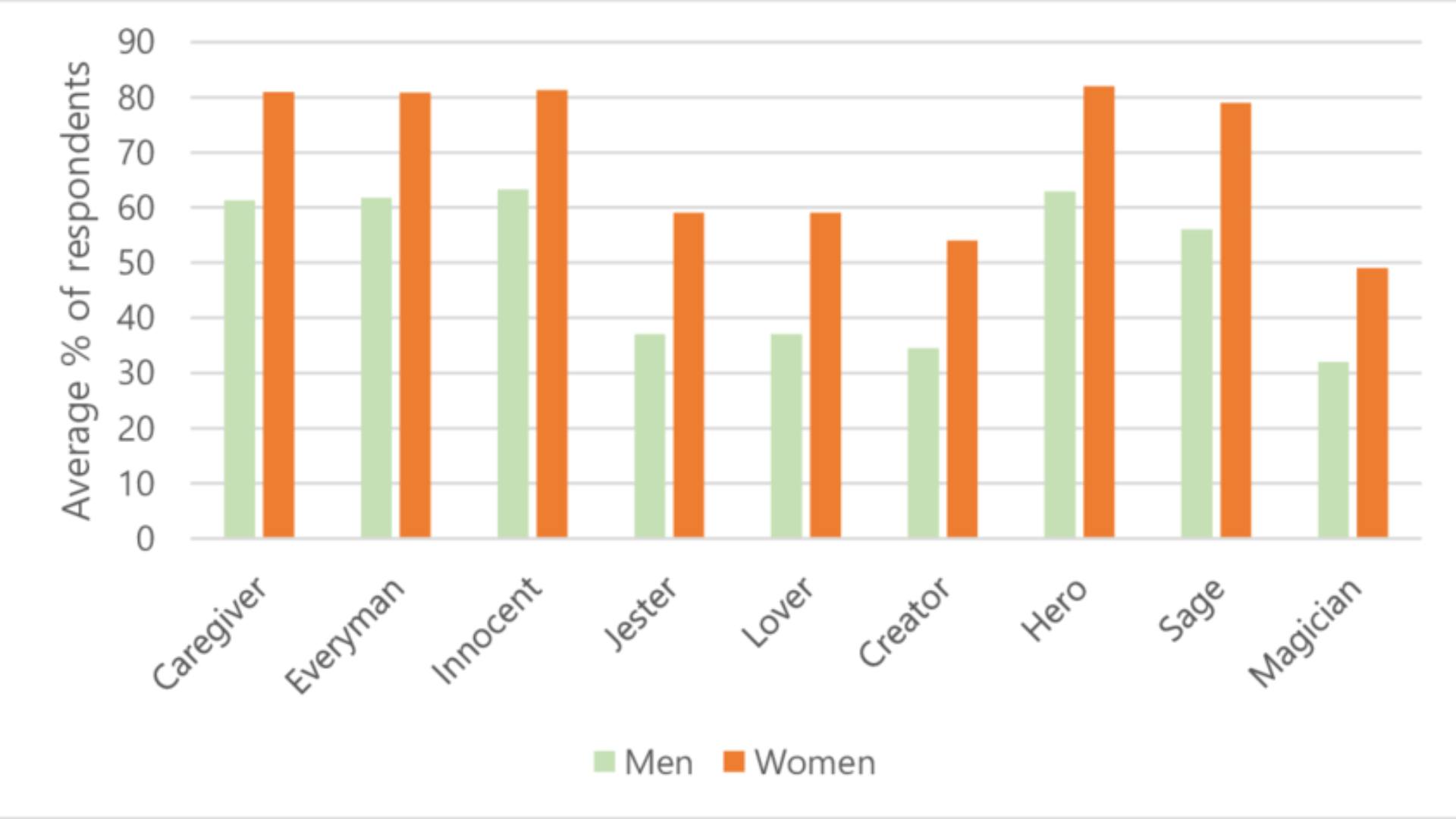 the most popular brand archetypes in masculine-leaning ads.jpg