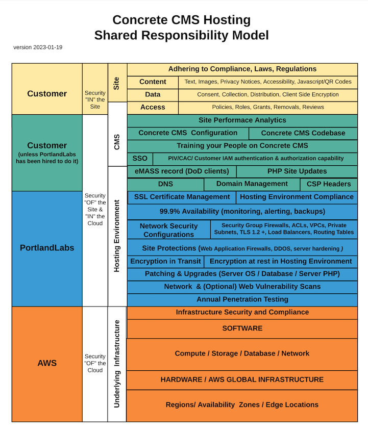 detailed Shared Hosting Responsibility Matrix