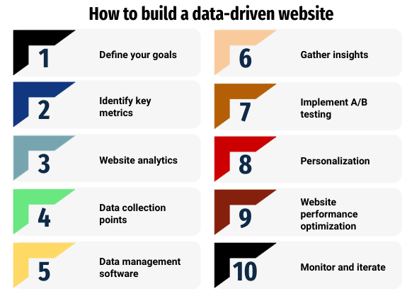 How To build a data driven website.png