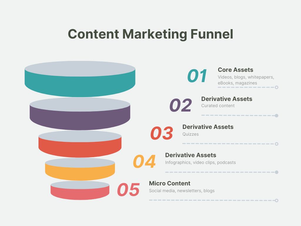 Content Marketing Funnel 
